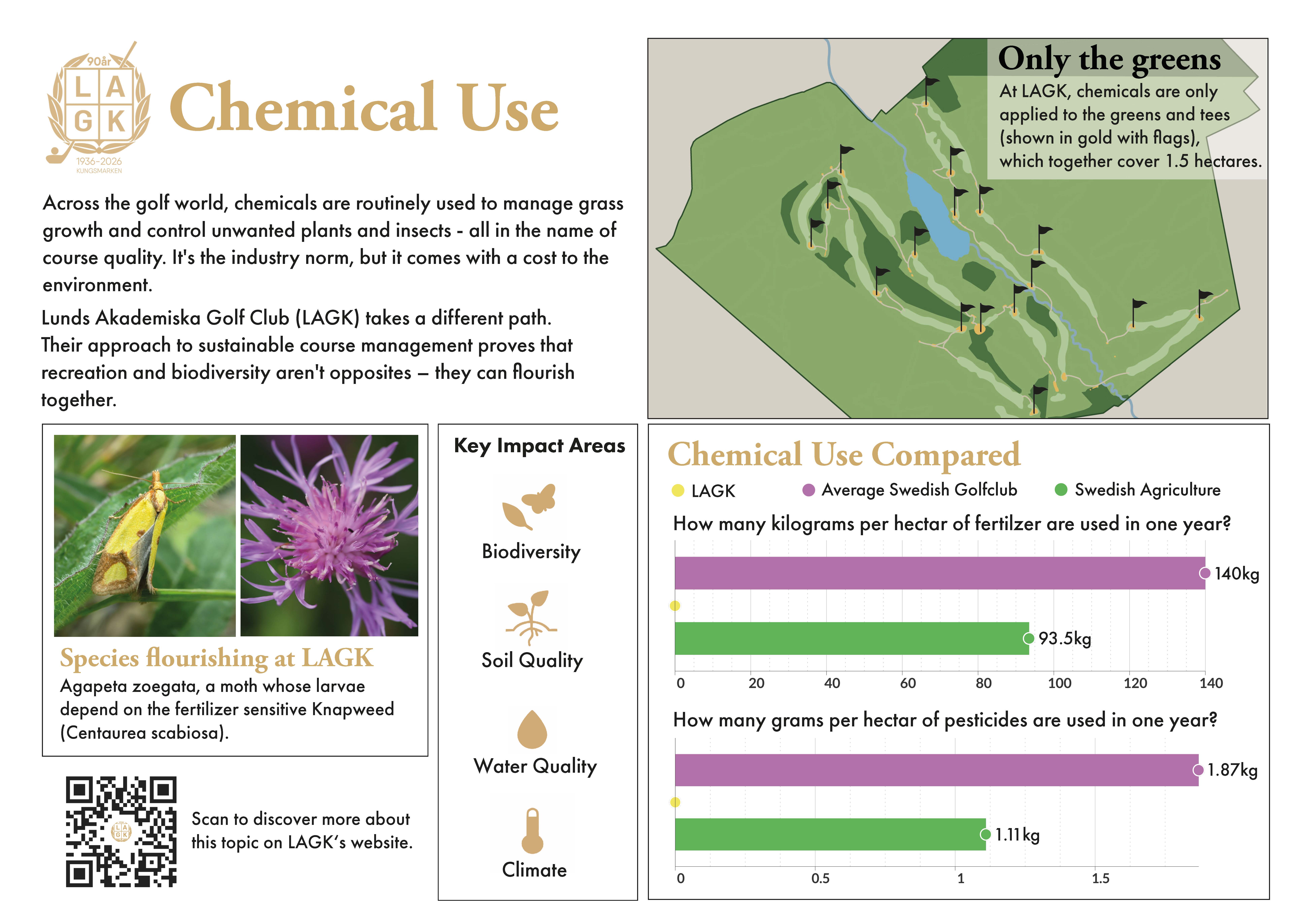 Sign · Chemical Use